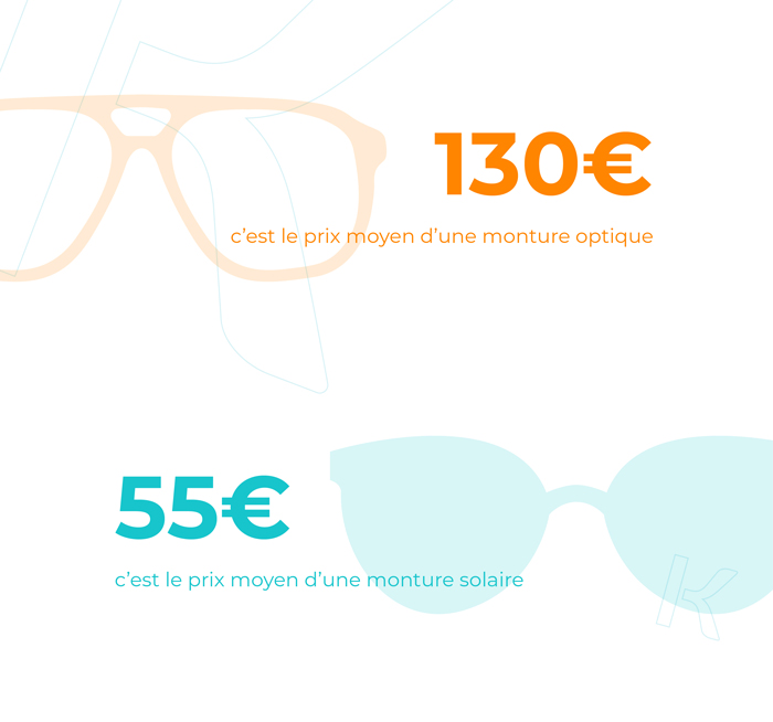 Le tarif moyen d'une monture optique tourne autour des 130 euros. Pour une solaire, c'est 55 euros