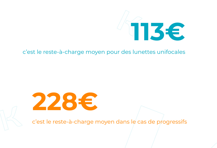 113 euros, c'est le reste-à-charge moyen pour des lunettes unifocales et 228 euros dans le cas des progressifs