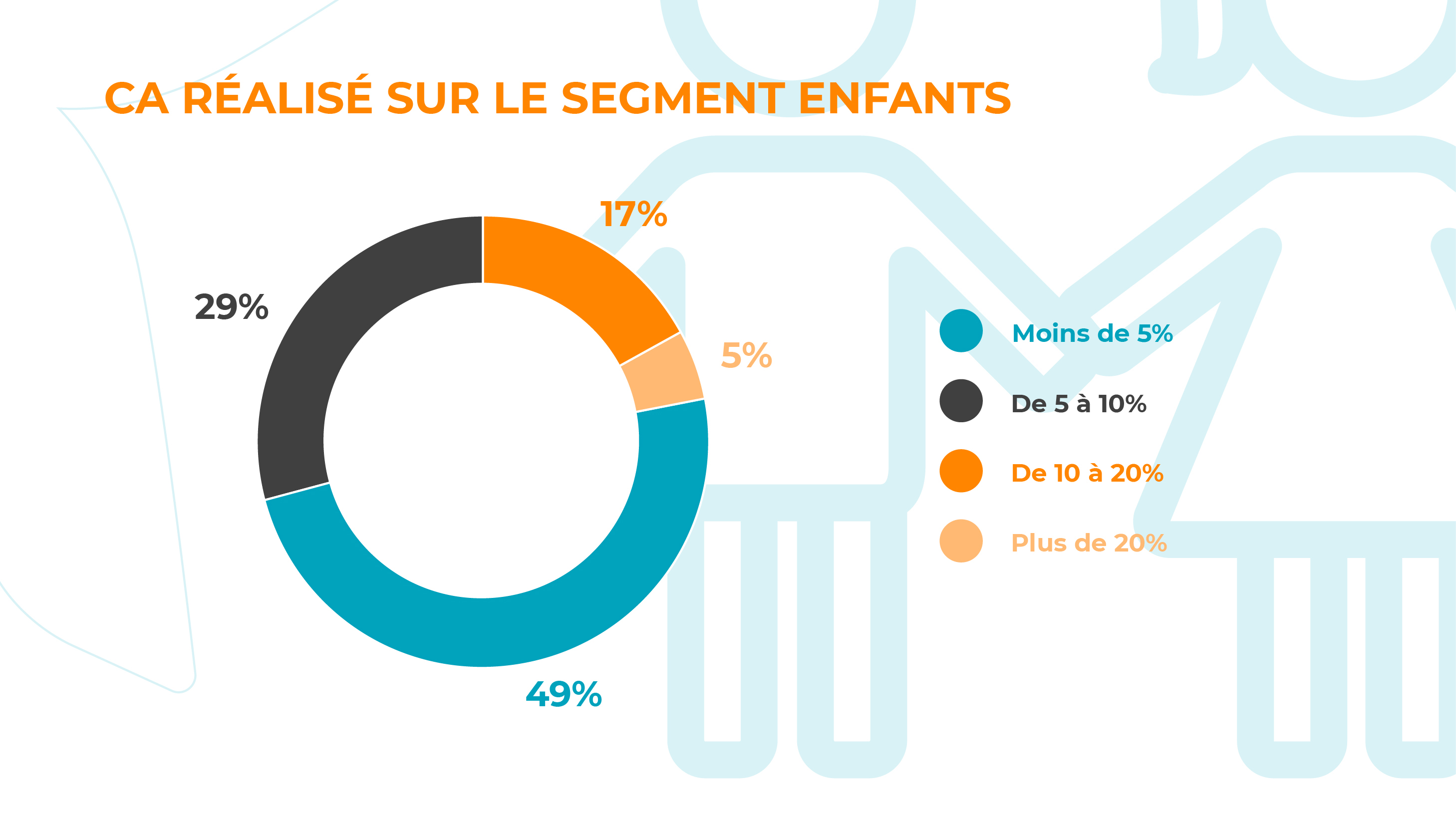 Quel est le pourcentage de votre CA réalisé sur le segment enfants dans vos magasins​