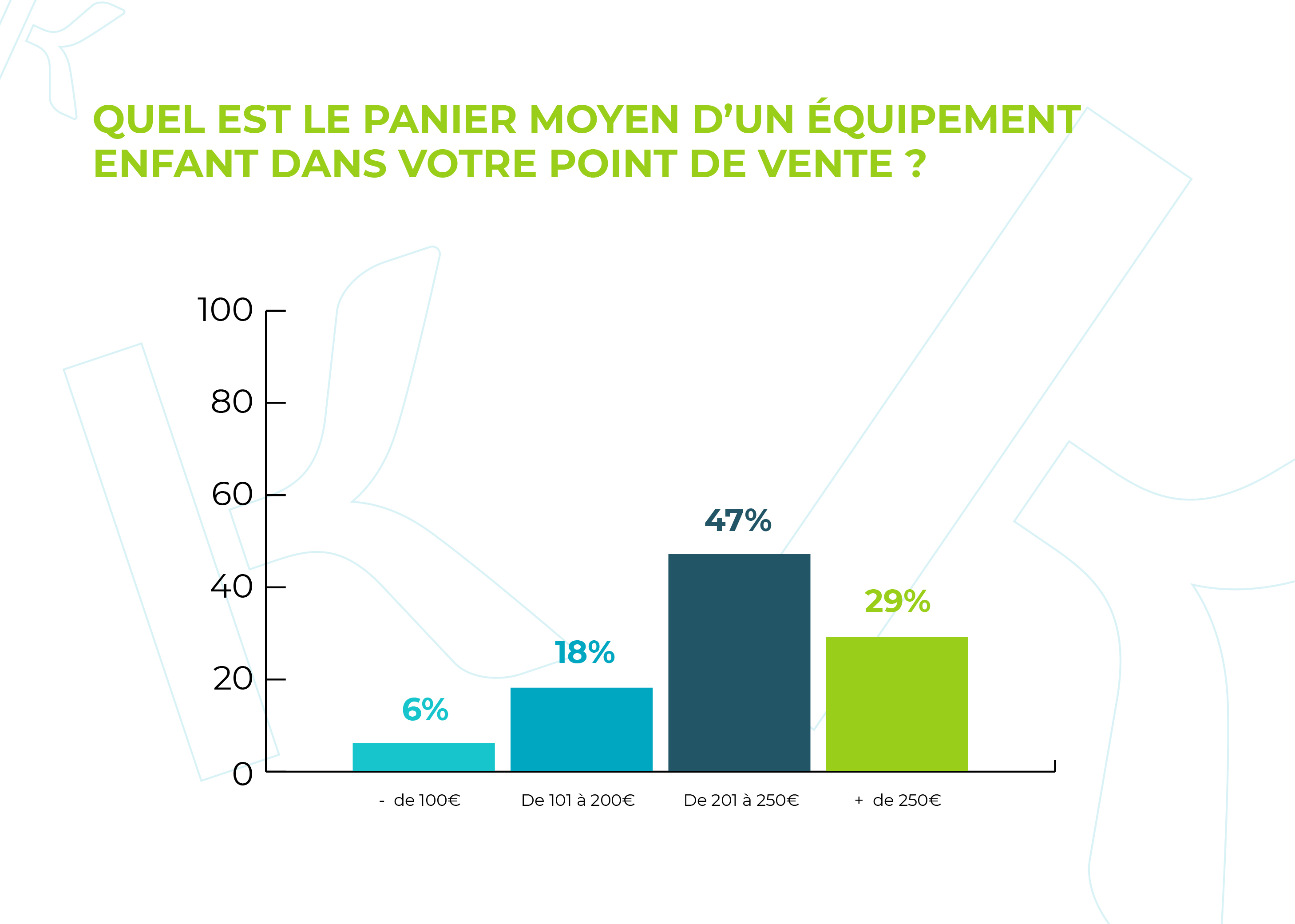 Des paniers moyens moins élevés que pour les adultes... mais une très faible pénétration du 100% santé​