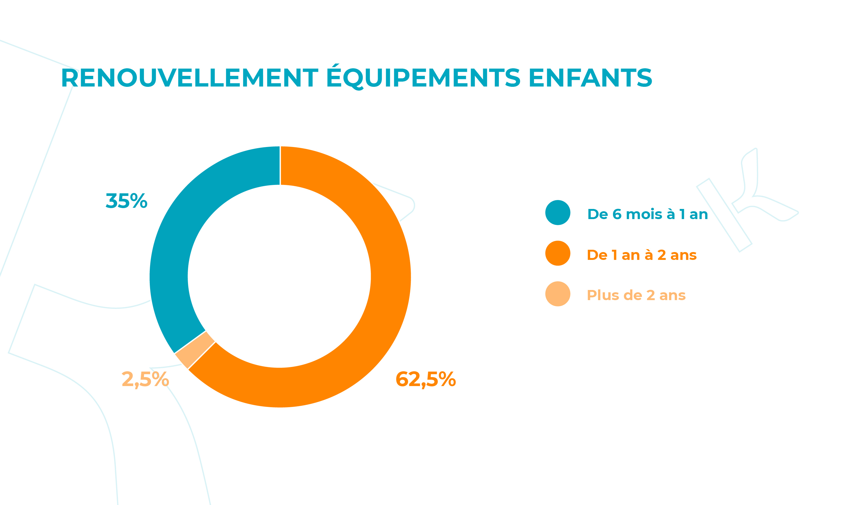 À quelle fréquence renouvelez-vous les équipements des enfants ?​