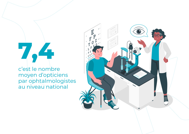7,4 c'est le nombre moyen d'opticiens par ophtalmologistes au niveau national.