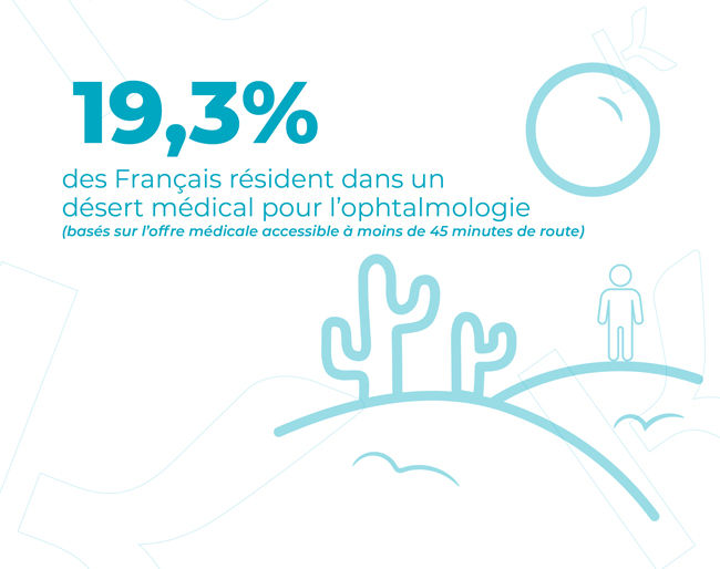 19,3% des Français résident dans un désert médical pour l'ophtalmologie.