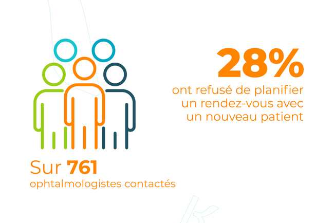 Sur 761 ophtalmologistes contactés, 28% ont refusé de planifier un rendez-vous avec un nouveau patient.