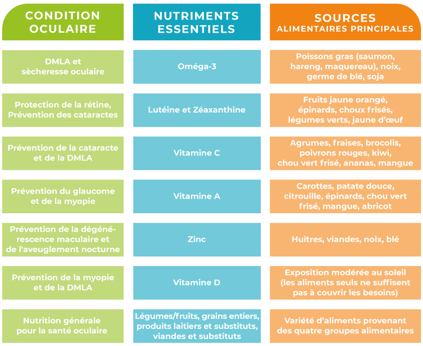 Alimentation spécifique pour la myopie et autres anomalies visuelles