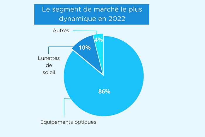 Le segment de marché le plus dynamique en 2022