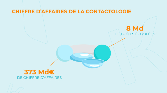 Chiffre d'affaire de la contactologie​