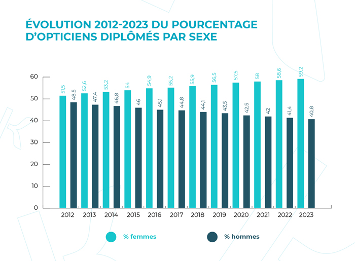 Évolution 2012-2023 du pourcentage d'opticiens diplômés par sexe