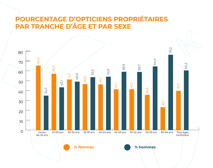 Pourcentage d'opticiens propriétaires par tranche d'âge et par sexe