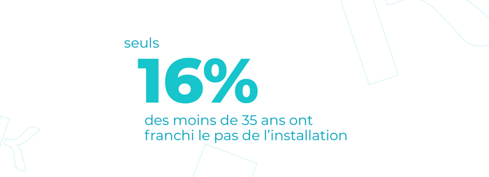 Seuls 16% des moins de 35 ans ont franchi le pas de l'installation
