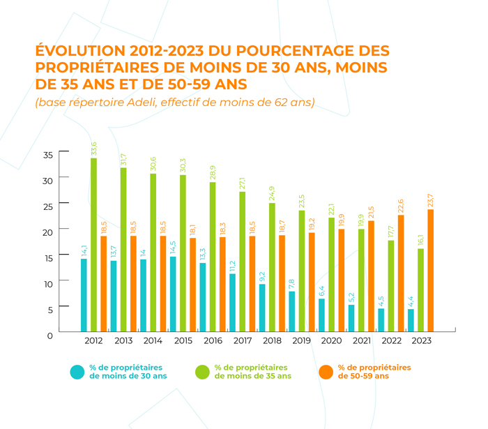 Évolution 2012-2023 du pourcentage des propriétaires de moins de 30 ans, moins de 35 ans et de 50-59 ans.