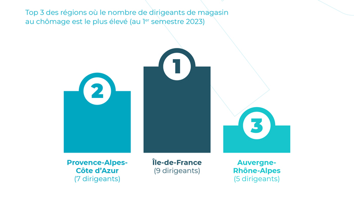 Top 3 des régions où le nombre de dirigeants de magasin au chômage est le plus élevé.