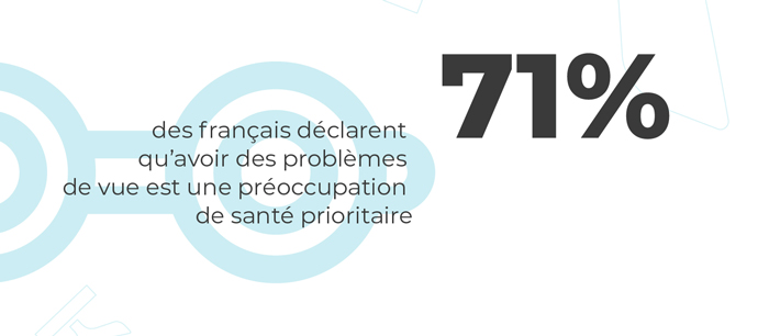 71% des français déclarent qu'avoir des problèmes de vue est une préoccupation de santé prioritaire.
