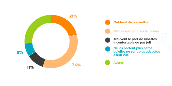 Pourquoi les français ne portent pas leurs lunettes ? 