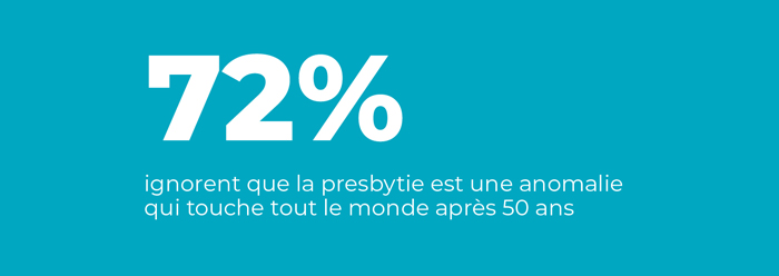72% ignorent que la presbytie est une anomalie qui touche tout le monde après 50 ans.