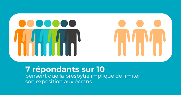 7 répondants sur 10 pensent que la presbytie implique de limiter son exposition aux écrans.