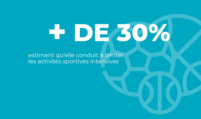 + de 30% estiment qu'elle conduit à limiter les activités sportives intensives.