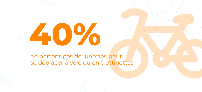 40% ne portent pas de lunettes pour se déplacer à vélo ou en trottinettes.