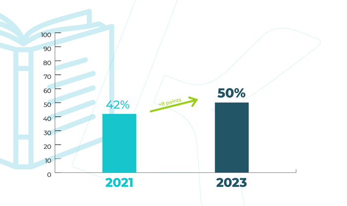 50% des porteurs n'utilisent pas toujours leurs lunettes ou leurs lentilles pour lire.