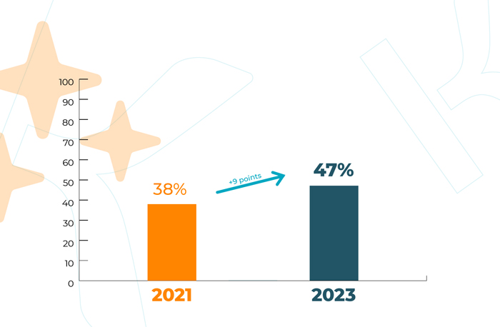 47% des porteurs n'utilisent pas toujours leurs lunettes ou leurs lentilles pour effectuer des tâches domestiques.