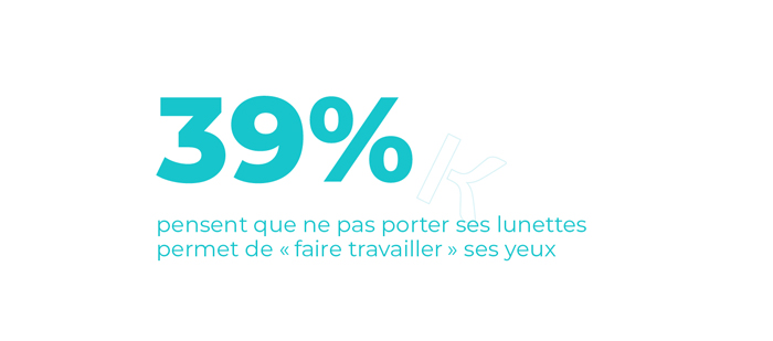 39% pensent que ne pas porter ses lunettes permet de "faire travailler" ses yeux.