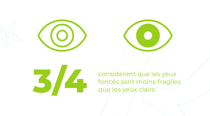 3/4 considèrent que les yeux foncés sont moins fragiles que les yeux clairs.