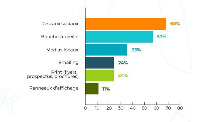 *En matière de communication grand public, quels canaux utilisez-vous souvent ?​