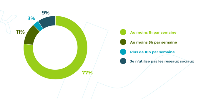 À combien de temps estimez-vous votre utilisation/animation de vos réseaux sociaux pro ?​
