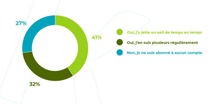 Suivez-vous, à titre professionnel ou personnel, les réseaux sociaux de marques de lunettes ?​