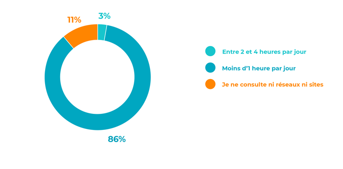Combien de temps passez-vous à consulter des réseaux sociaux et sites liés à l'optique-lunetterie ?​